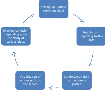 Fig -1: Flowchart demonstrating conceptual process and framework 