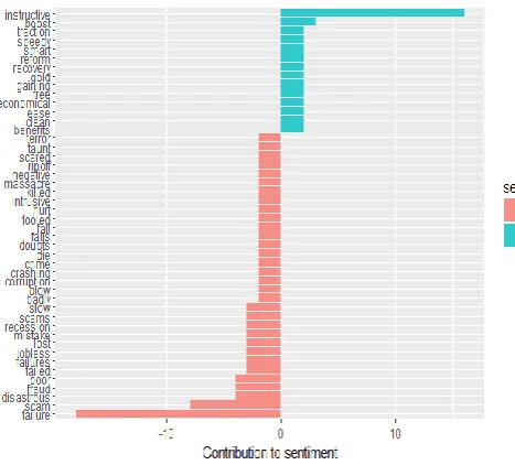 Table -4: Few advantages and challenges associated with the idea being implemented for sentiment analysis  