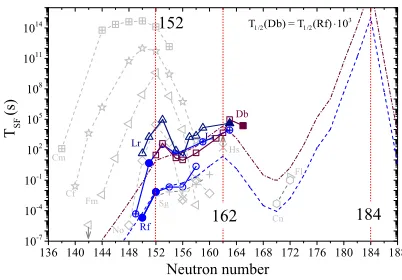 Figure 4. Partial SF half-lives of even-even isotopes of the heaviest elements including odd-10also given as dashed lines [and Db isotopes, as function of neutron number