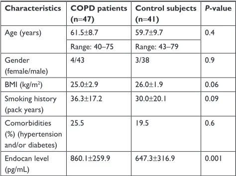 Table 1 Differences between COPD patients and controls