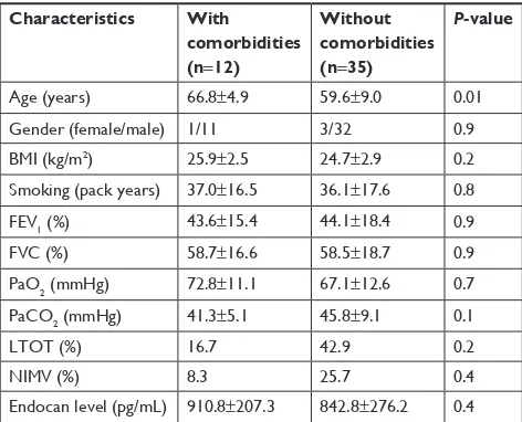 Table 3 Differences between COPD patients with and without significant hypoxemia