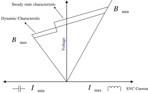 Figure 3: Static and dynamic characteristics 
