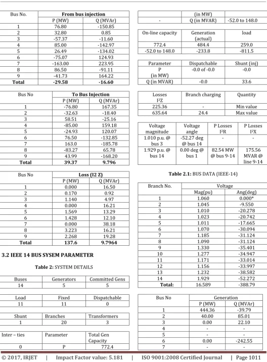 Table 2.1: BUS DATA (IEEE-14) 