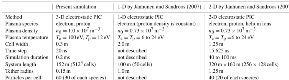 Table 2. Differences between the present PIC simulation and those by Janhunen and Sandroos (2007).
