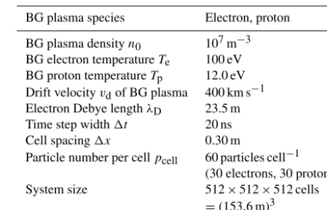 Table 1. Simulation parameters (BG: background).