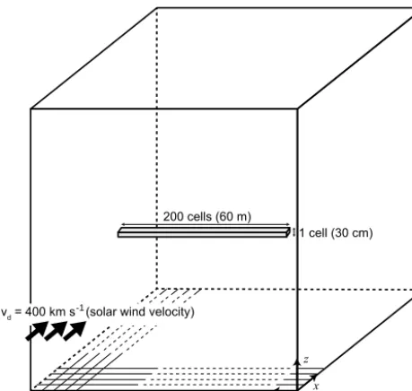 Figure 1. Deﬁnition of the tether model. A tether-like rectangle islocated in the center of the computational domain
