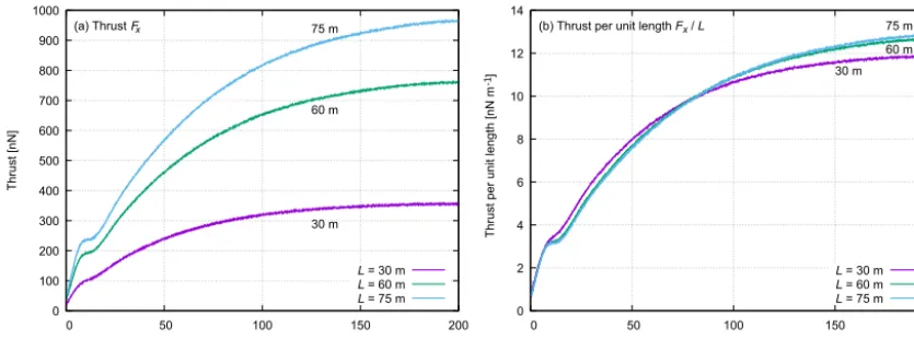 Figure 2. Time history of the thrust with V0 = 1.3 kV: (a) x component of the total external force; (b) x component of the thrust per unitlength.