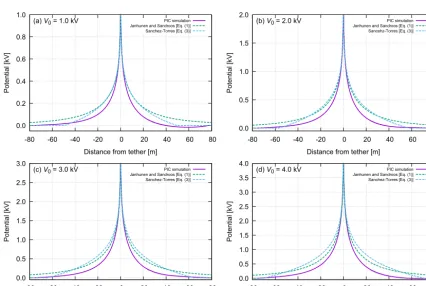 Figure 4. Comparison of present thrust simulation results with previous estimations. The blue line shows the thrust obtained from the presentPIC simulation with L = 60 m and rw = 15 cm