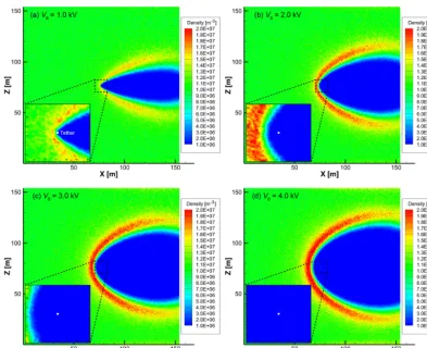 Figure 6. Proton density structure at the center of the tether (y = 76.8 m) at tether surface potentials of (a) V0 = 1.0 kV, (b) V0 = 2.0 kV,(c) V0 = 3.0 kV, and (d) V0 = 4.0 kV