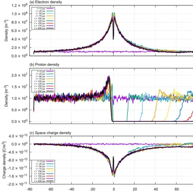 Figure 7. Density structure along the x axis (y = 76.8 m, z = 76.65 m, V0 = 2.0 kV). (a) Electron density