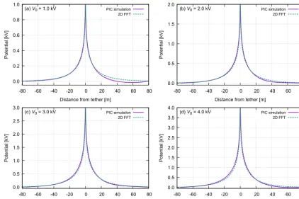 Figure 8. Comparison of potential structures at surface potentials of (a) V0 = 1 kV, (b) V0 = 2 kV, (c) V0 = 3 kV, and (d) V0 = 4 kV