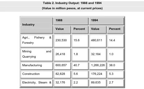 Table 2. Industry Output: 1988 and 1994  