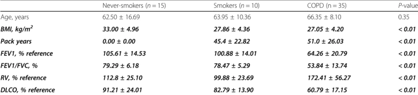 Table 1 presents the main demographic and clinical characteristics of the three groups studied