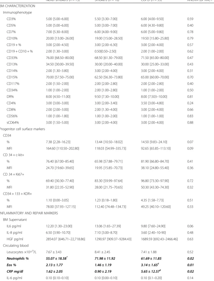 Table 2 Pair wise comparison of BM and circulating inflammatory and repair markers (median [IQR] or mean ± SD) in the three groups studied