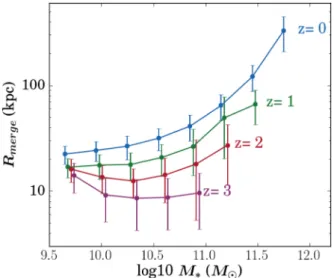 Figure A1. The characteristic physical separation, R merge , for merging galaxies over the stellar mass and redshift ranges explored in this work.