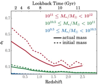 Figure B1. The median of δ t as a function of redshift for galaxies in different mass bins (indicated by colours and legends)