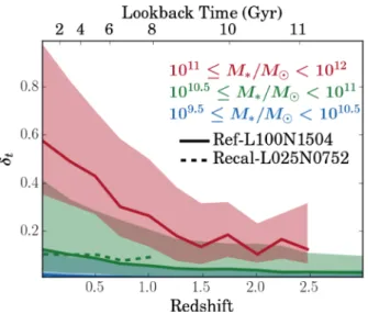 Figure 5. The evolution of the relative difference between the assembly and formation times, δ t , for galaxies in three stellar mass bins (indicated by colour and legend)
