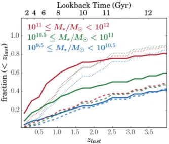 Figure 7. The cumulative distribution of the redshift of the last major merger event ( μ ≥ 1/4), z last , for present-day galaxies (solid lines) and their parent subhaloes (dashed lines)