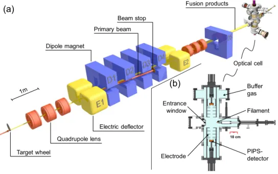 Figure 1. The experimental setup. (a) Schematic overview of the velocity filter SHIP [11] with a buffer-gas stopping cell coupled to it