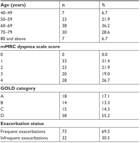 Table 1 Distribution of the patients according to age groups, mMrC scores, the gOlD categories, and exacerbation status
