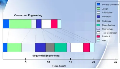 Fig. 3 How concurrent Engineering reduces time  