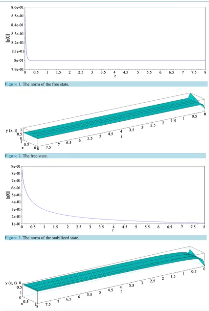 Figure 3. The norm of the stabilized state.                                                           