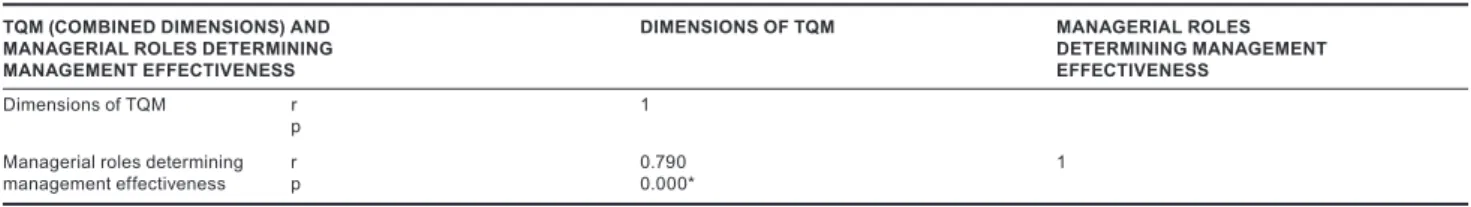 Table 5 indicates that each of the managerial roles determining  management  effectiveness  correlate  with  each  of  the  dimensions  and  sub-dimensions  of  TQM  respectively  at  the  1% level of significance