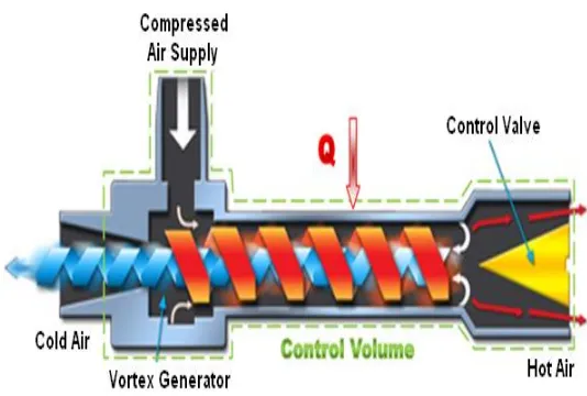 Fig -1: Schematic diagram of a Vortex tube and the Phenomena of flow reversal 