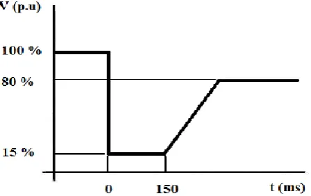 Figure 1:  Voltage dips that wind turbines should be able to handle without disconnection (e.on netz)