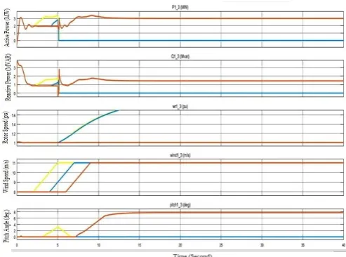 Fig 3.1. Waveform of Voltage (pu), Active power (MW), 