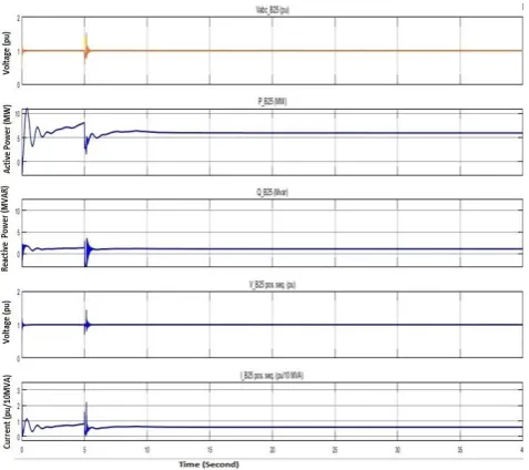 Fig 3.5. Waveform of Voltage (pu), Active power (MW), reactive power (Mvar), Positive sequence voltage (pu) and 