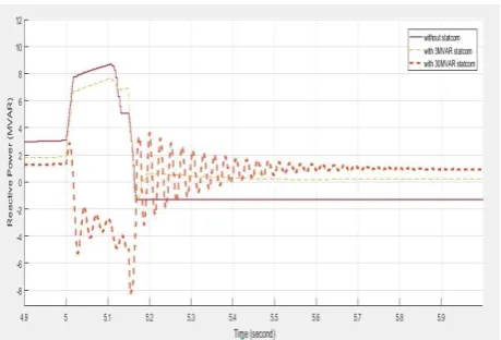 Fig. 3.10 The voltage at BUS B25 with and without STATCOM.  