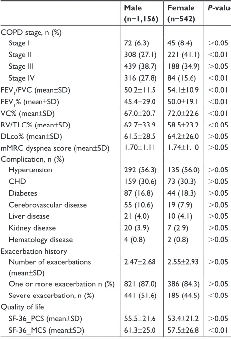Table 2 gender difference on disease severity, comorbidities, exacerbation, and quality of life