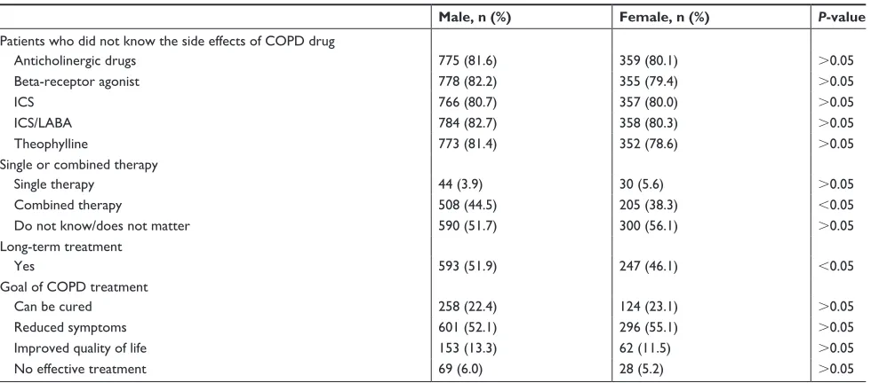Table 3 Patients’ knowledge, attitude, and practice on COPD diagnosis