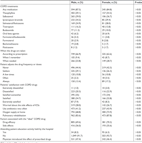 Table 5 Patients’ practice on current COPD treatment
