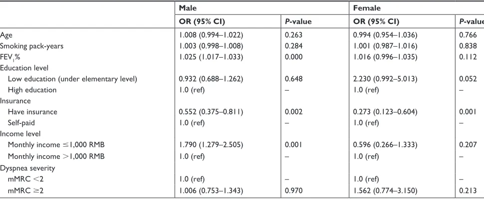 Table 6 Multivariable adjusted Ors for patients’ knowledge on COPD