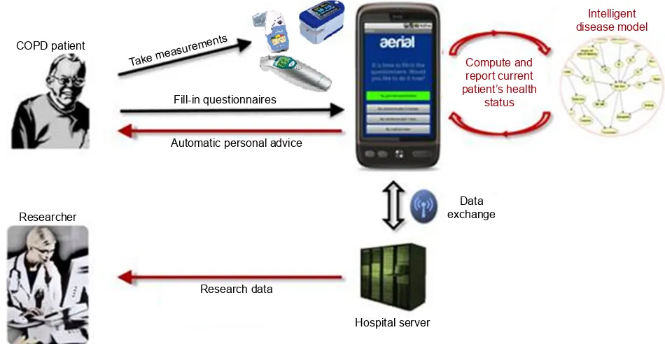 Figure S1 schematic presentation of the aCCess system.Abbreviation: aCCess, adaptive Computerized COPD exacerbation self-management support.