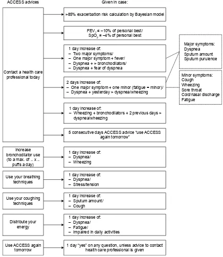 Figure 2 expert decision model of aCCess advice.Abbreviations: aCCess, adaptive Computerized COPD exacerbation self-management support; spO2, peripheral capillary oxygen saturation; FeV1, forced expiratory volume in one second.