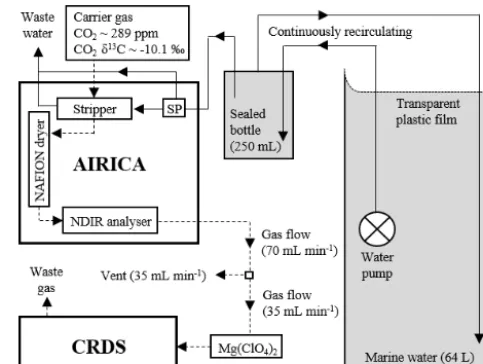 Figure 1. Schematic of the coupled Autonomous Infra Red Inor-ganic Carbon Analyser (AIRICA) and Cavity Ring Down Spec-trometer (CRDS) set up to autonomously and continuously measureDIC concentrations and δ13C-DIC values