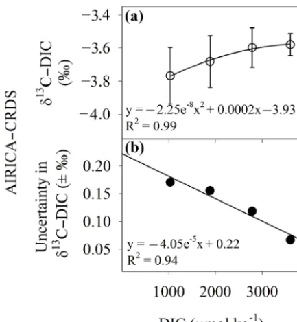 Figure 3. Comparison of AIRICA-CRDS δ13C-DIC versus IRMSδ13C-DIC.