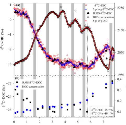 Figure 5. Relationship between Keeling intercept uncertainty andchanges in DIC concentration