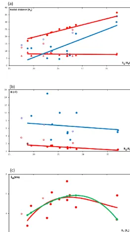 Figure 5. blue circles show the radial distance of the inner edge of the tail currentdata, given by Eqs