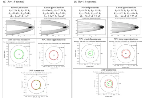 Table 5. Linear approximation model parameters for compressed,intermediate, and expanded states, corresponding to subsolar mag-netopause distances of 17.5, 22, and 28 RS, respectively.
