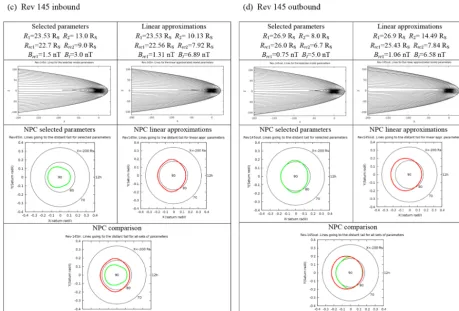 Table 6. Mean values of the absoluteradial ranges, for three assumed states of the magnetosphere, compressed, intermediate, and expanded, using the linear approximation model |�| and relative |δ| ﬁt errors for the apoapsis passes from Rev 23 outbound to 26 inbound in fourparameters in Table 5.