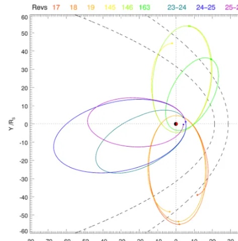 Table 1. Paraboloid model parameter sets for compressed, interme-diate, and expanded Saturn magnetospheric states, following Alex-eev et al