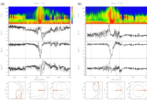Figure 2. (a) Plot showing thermal electron, magnetic ﬁeld, and trajectory data for Cassini Rev 18