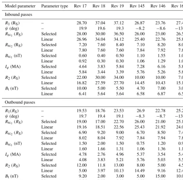 Table 3. Selected and linear model parameters for the inbound and outbound passes of Revs 17–19, 145, 146, and 163.
