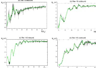 Table 4. Mean values of the absolutefor the inbound and outbound passes of Revs 17–19, 145, 146, and163 in four radial ranges, for both selected and linear approximation |�| and relative |δ| ﬁt errorsparameters.
