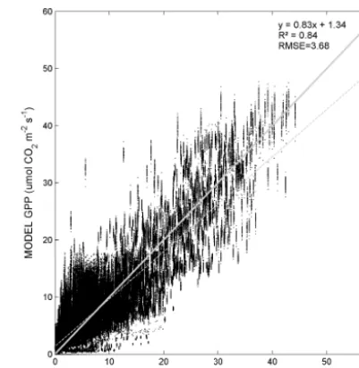 Figure 6. Evaluation of the modelled gross primary production(GPP; Eq. 13) against in situ GPP from all six measurement sites.The thick grey line shows the one-to-one ratio, whereas the thindotted grey line is the ﬁtted ordinary least square regression.