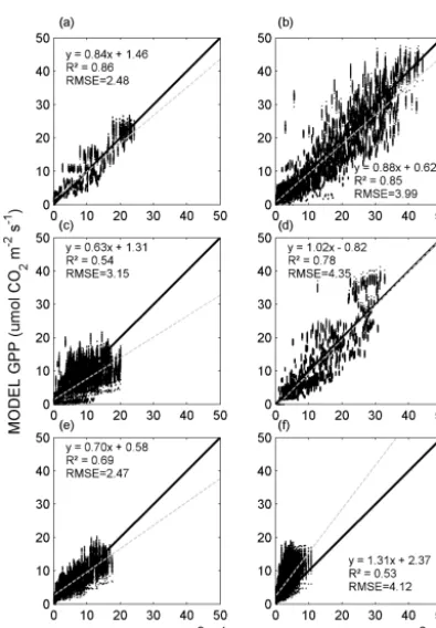 Figure 7. Evaluation of the modelled gross primary production(GPP; Eq. 13) against in situ GPP for the six sites across the Sahel(Fig